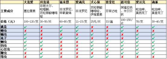 泰迪驱虫药哪种好?