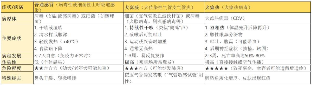 如何区分狗狗感冒与犬瘟热