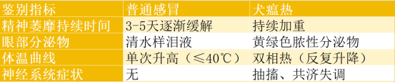 狗狗感冒和犬瘟热