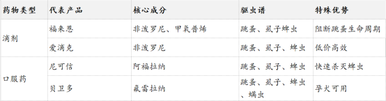 狗狗体内驱虫药