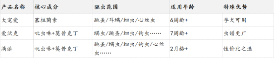 狗狗体内外驱虫药
