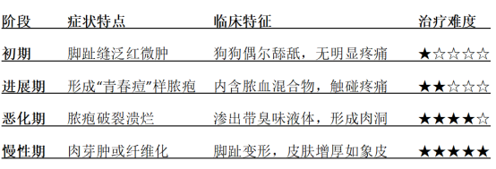 狗狗脚趾红肿怎么办？